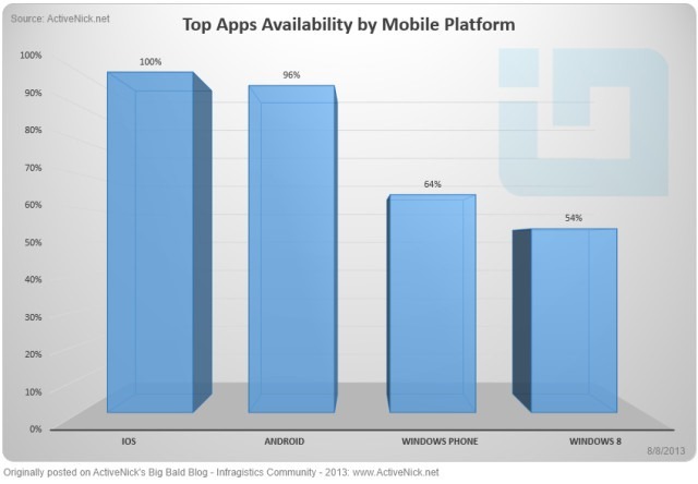 报告：Windows Phone 拥有 64% iOS TOP100 应用，Windows 8 平台已有 54%