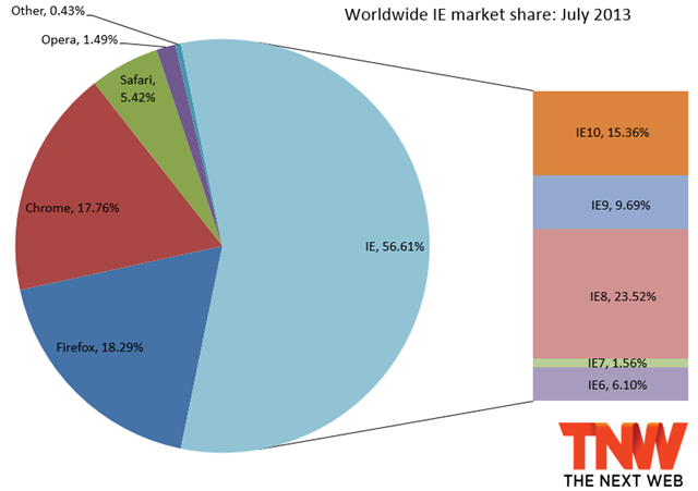 7 月浏览器份额：IE 略微上升，达 56.61%