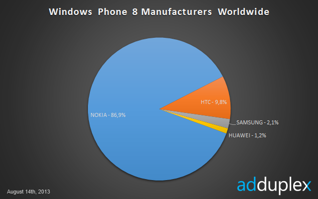 AdDuplex 数据：Lumia 520 份额，GDR2 更新进展，诺基亚平板手机线索