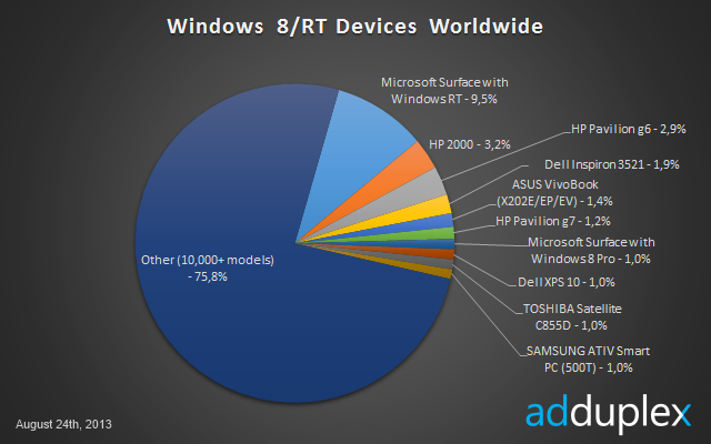 AdDuplex 报告：Surface 平板份额与下一代线索