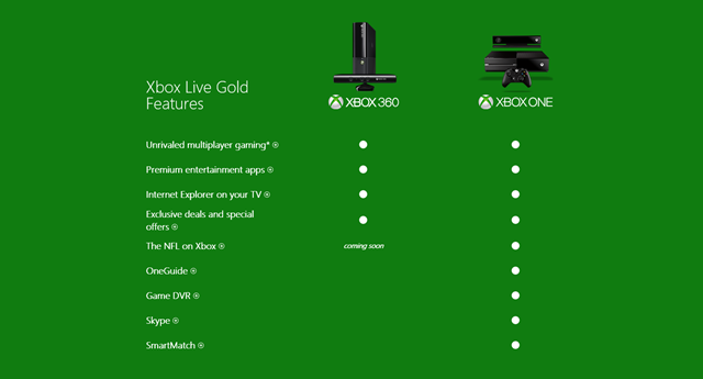 Skype、游戏录像等 Xbox One 功能都需要 Gold 订阅