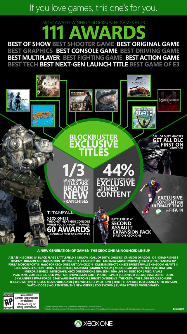微软宣布 Xbox One 50 款游戏清单，独占 19 款