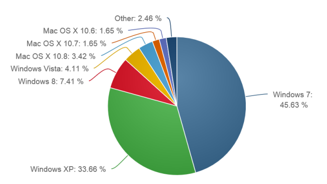 8 月，Windows 8 份额增长 2%，超过 Mac OS X