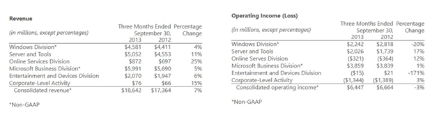 微软 2014 Q1 财报：收入 186 亿美元，盈利 52.4 亿