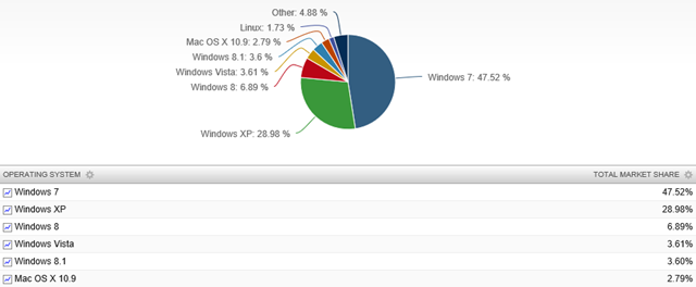 12 月数据：Windows 8.1 已超过 Vista，XP 继续下跌