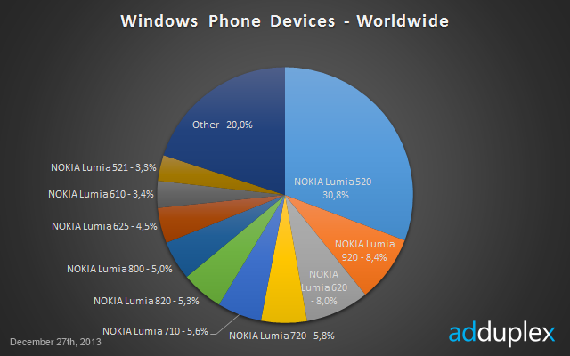 AdDuplex：Lumia 520 已占据全球 WP 30% 份额