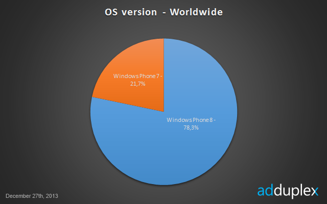 AdDuplex：Lumia 520 已占据全球 WP 30% 份额
