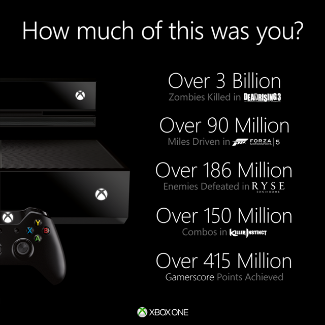 微软公布除销量外的其他 Xbox One 相关数据