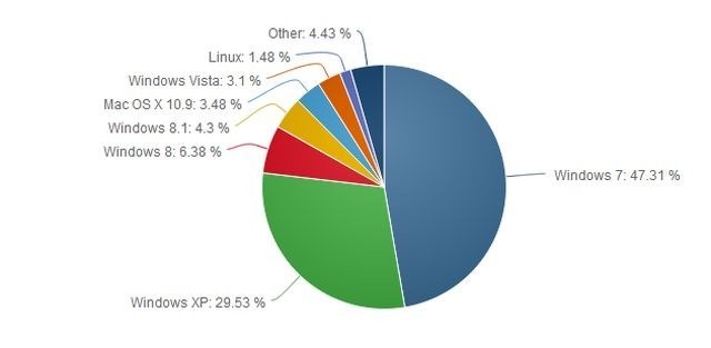 2 月数据：Windows XP 份额继续上升，IE11 成第二大浏览器