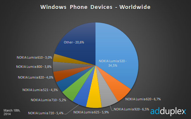 AdDuplex 报告：Lumia 620 超过 920 排第二位