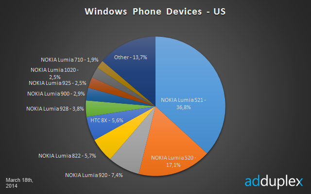 AdDuplex 报告：Lumia 620 超过 920 排第二位