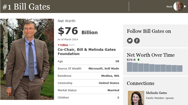 福布斯：Bill Gates 以 760 亿美元再次成为世界首富