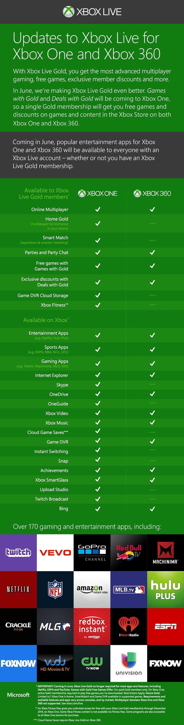 微软宣布低价无 Kinect 捆绑版 Xbox One，Xbox 娱乐应用不再要求金会员