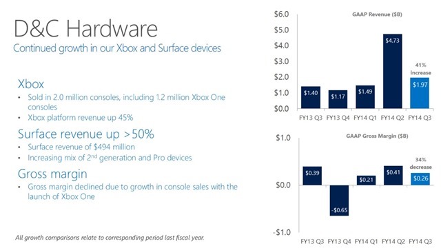 上季度，Surface 硬件收入增长 50% 达 4.94 亿