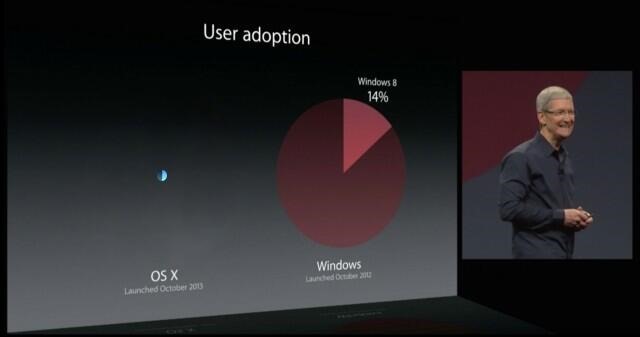 苹果 CEO 嘲笑 Windows 8 用户接受度，但实事如何？