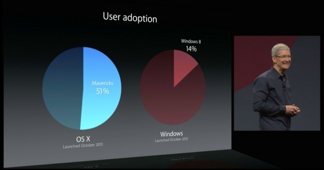 苹果 CEO 嘲笑 Windows 8 用户接受率，但实事如何？