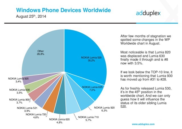 AdDuplex 新数据：WP8.1 占 WP 24%，微软移动设备占 95%