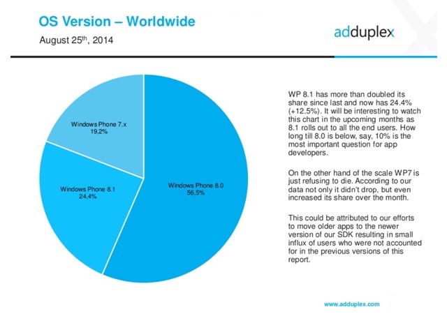 AdDuplex 新数据：WP8.1 占 WP 24%，微软移动设备占 95%