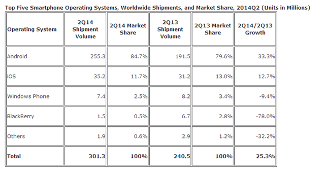 Windows Phone 出货量下降至 740 万，份额 2.5%