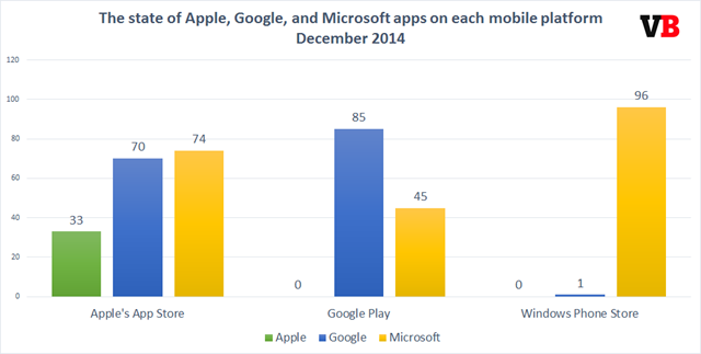 微软、苹果和谷歌在 3 大移动平台发布了多少应用？