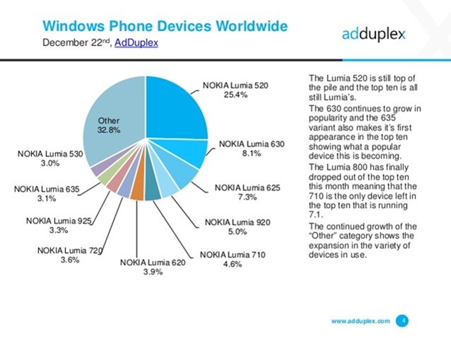 adduplex-windows-phone-statistics-report-december-2014-4-638