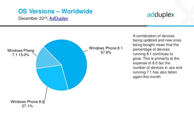 adduplex-windows-phone-statistics-report-december-2014-6-638