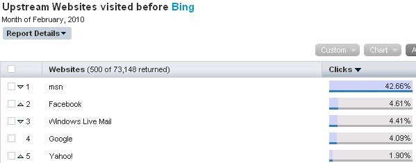 微软必应Bing 四大访问来源：MSN、Facebook、Hotmail 和 Google
