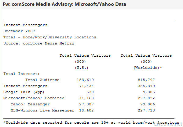 Microsoft, Yahoo! 的合并与 Google - 即时通讯服务
