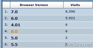 Internet Explorer 8 Beta 已经推出了? 新增 LiveSide 统计